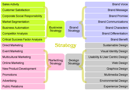 Strategy Map